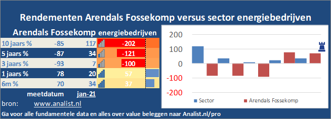beurskoers/><br></div>Sinds begin dit jaar staat het aandeel Arendals Fossekomp 60 procent in het groen . </p><p class=